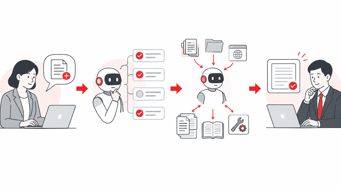人が依頼し、AIが計画・ツール実行を行い、人が結果を確認する流れ